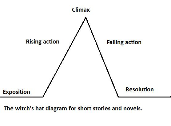 Western Storytelling Diagram